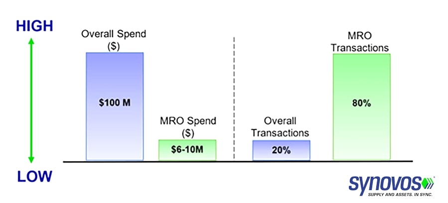 A graph showing the overall expenditure of companies MRO storeroom management, broken down by spend and transaction.
