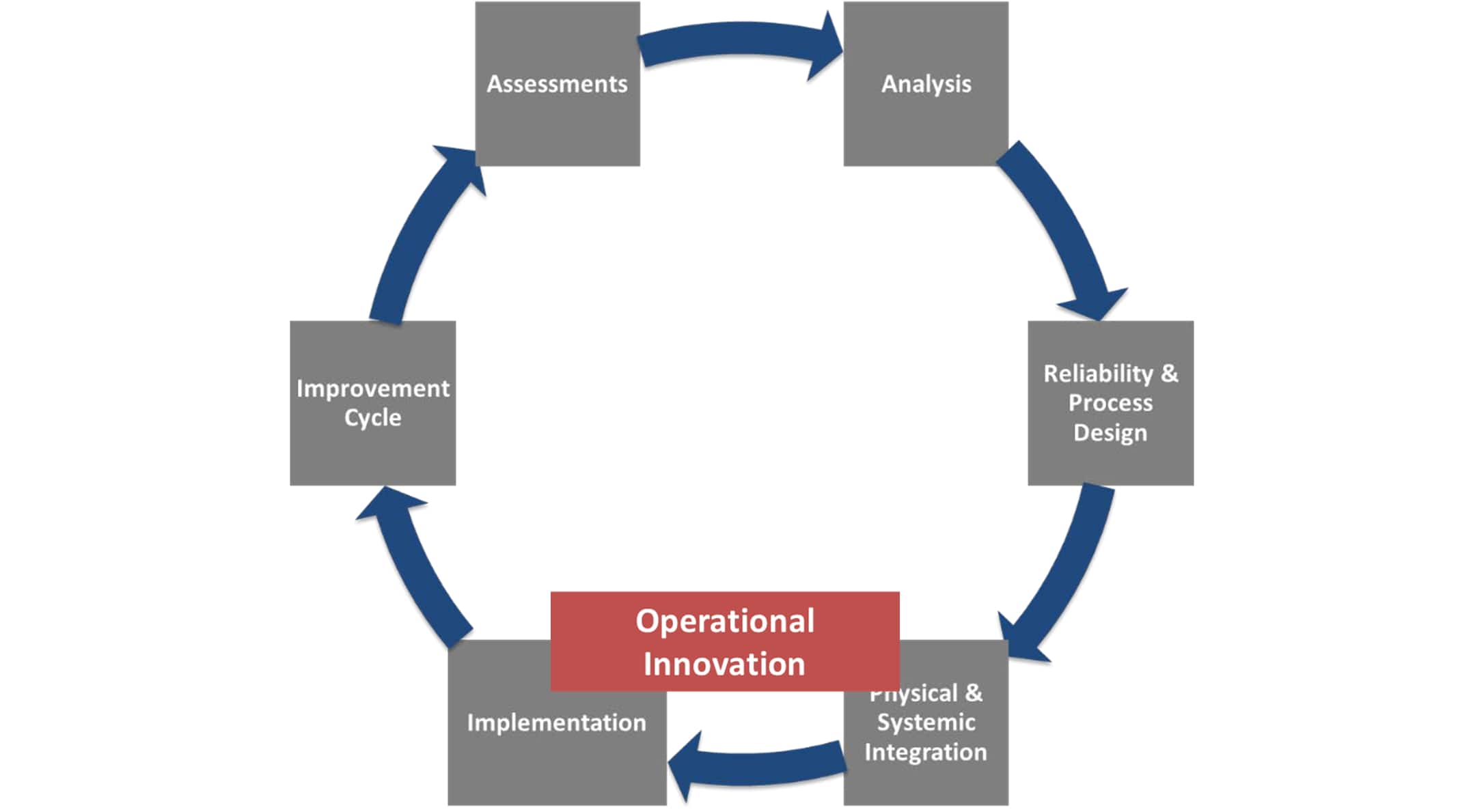 RS Integrated Supply Value Solutions Process designed to foster operational innovation and MRO success. 