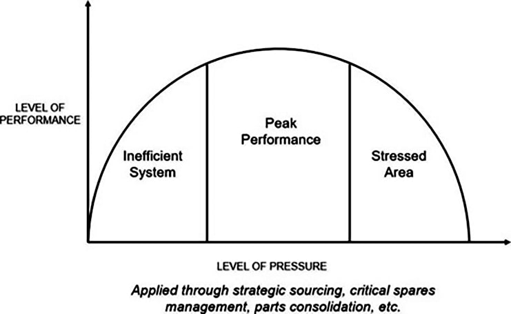 Relation between performance and pressure inverted 'U' diagram in MRO supply chain.