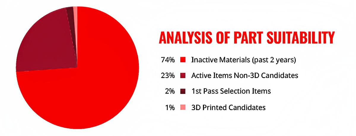 Analysis of part suitability