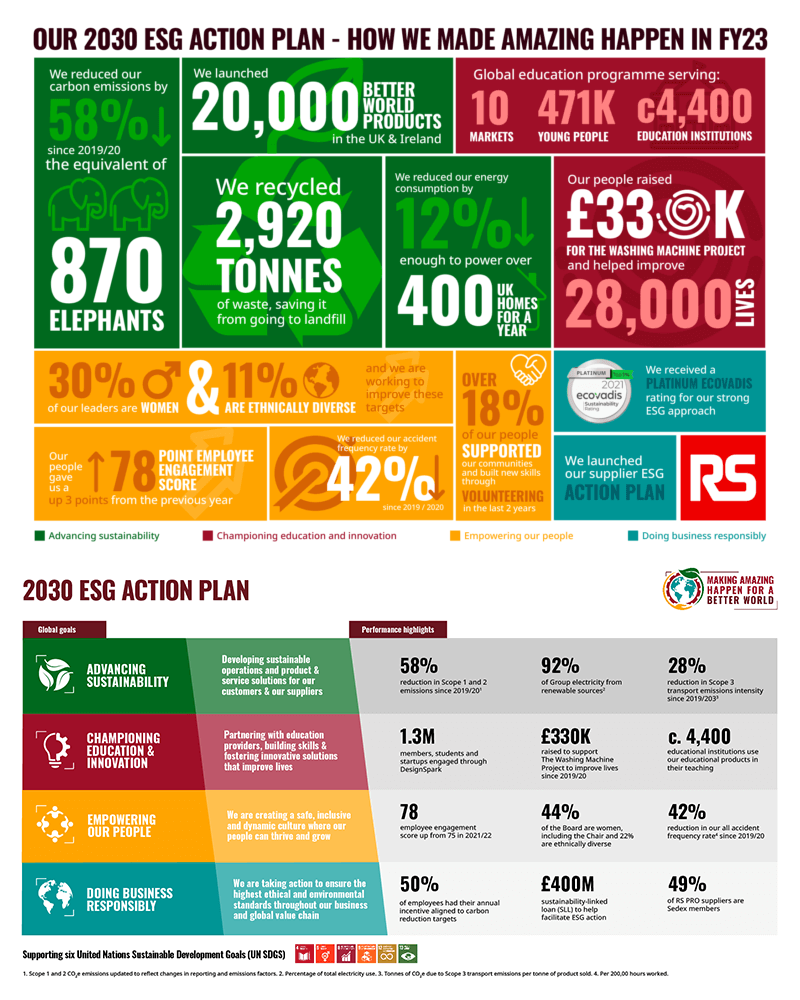 RS Group 2030 ESG Action Plan