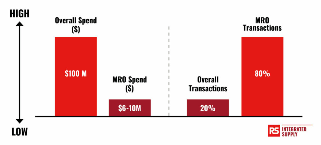 Spend vs Transactions MRO