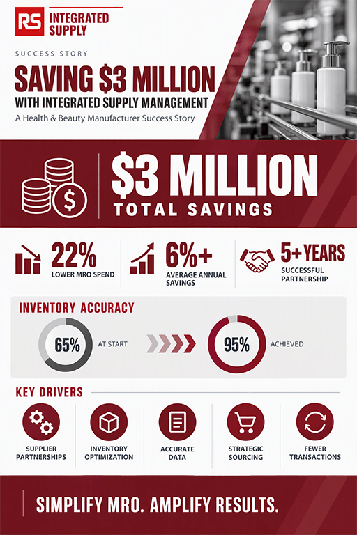 Saving $3 Million with Integrated Supply Management - A Health & Beauty Manufacturer’s Success Story