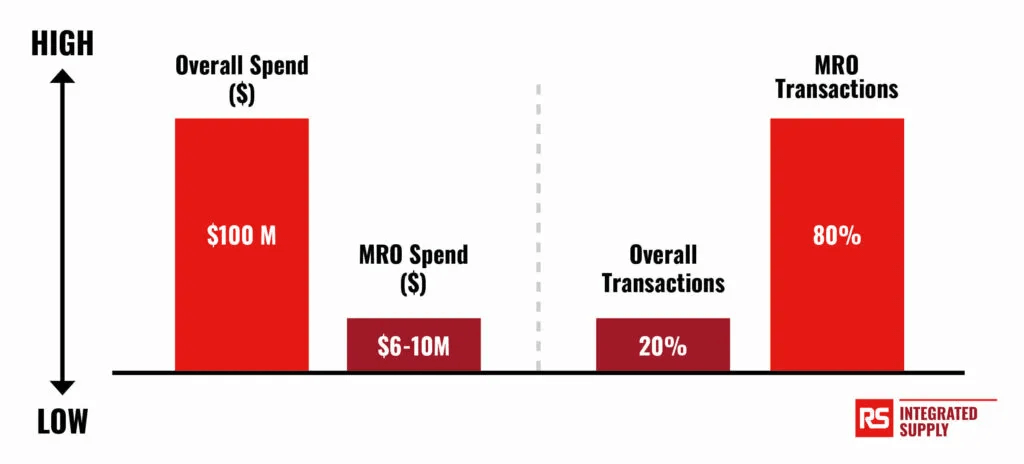 Spend-vs-Transactions-MRO