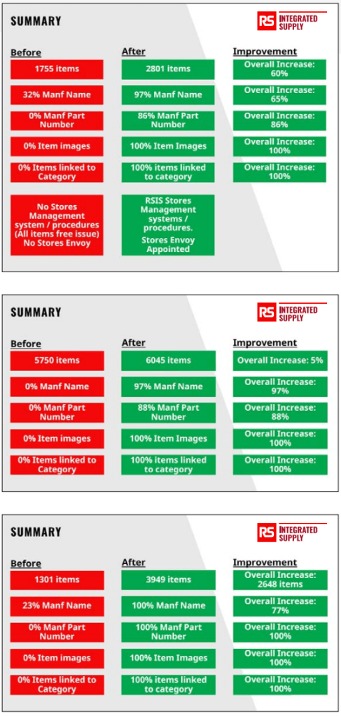 Summary of three RS Integrated Supply projects for manufacturers, showing how parts were tied to specific categories to help procurement identify cost savings by introducing alternative suppliers at lower price points.