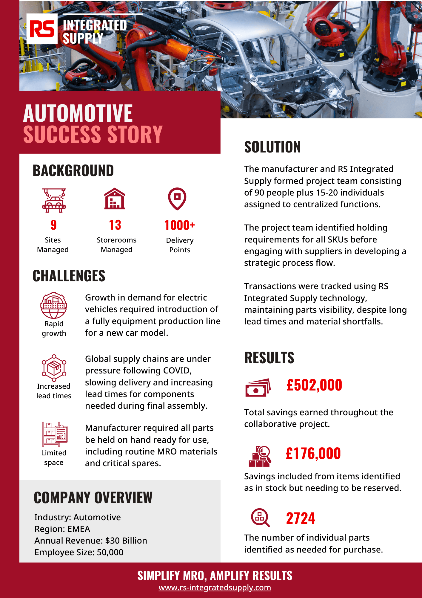 Automotive Success Story – RS Integrated Supply – MRO Integrated Supply A MRO Integrated Supply Success Story of a Global Automotive Manufacturing Company who partnered with RS Integrated Supply to enhance its Maintenance, Repair, and Operations (MRO) supply chain.