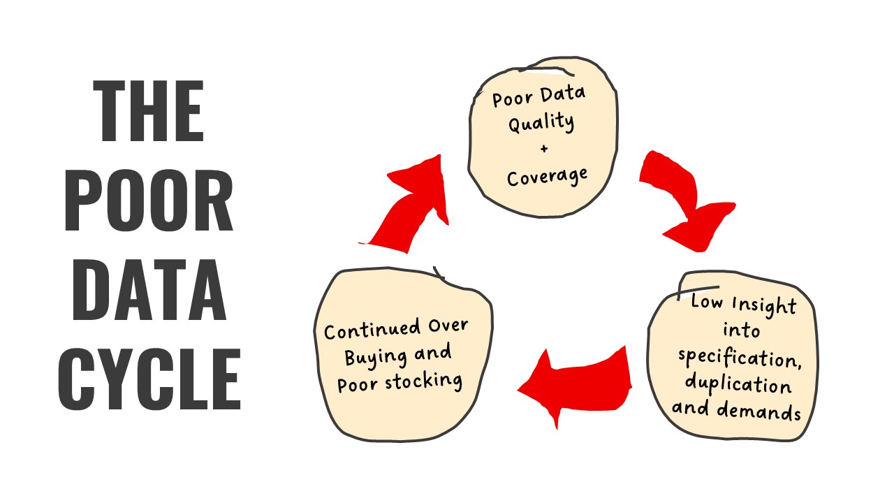 Poor MRO Data Cycle - RS Integrated Supply