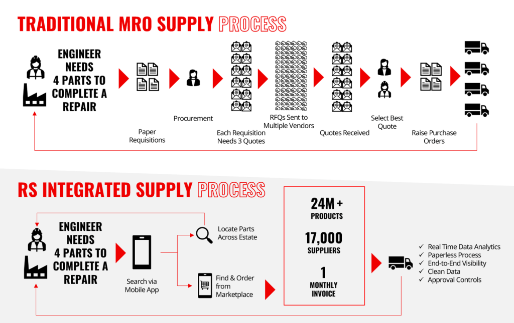 Traditional MRO Supply Process vs RS Integrated Supply Process